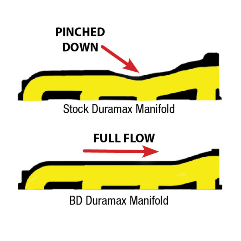 BD Diesel Bd Duramax Exhaust Manifold Chevy/Gmc 2001-2010 Lb7/Lly/Lbz/Lmm - 1041460