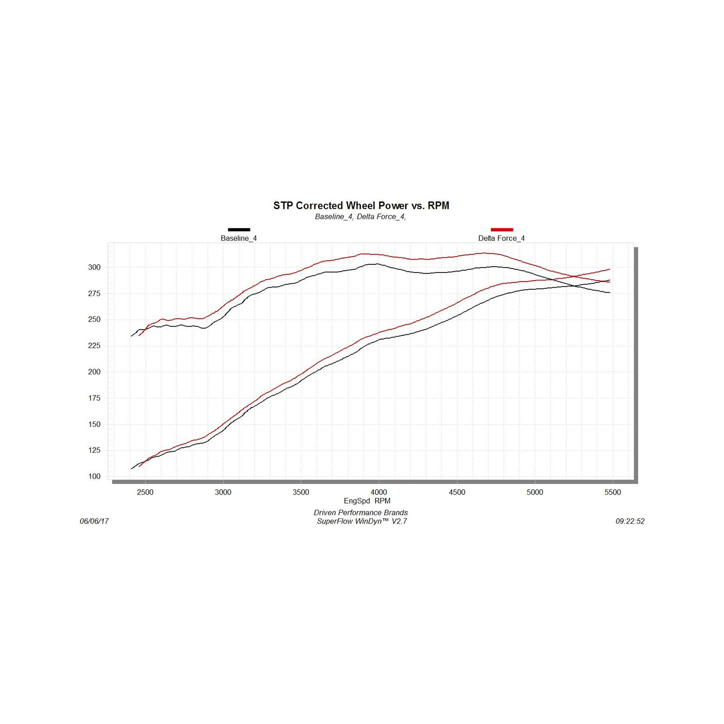 Flowmaster Performance Air Intake - Delta Force - 15-17 F-150 w/ 5.0L
