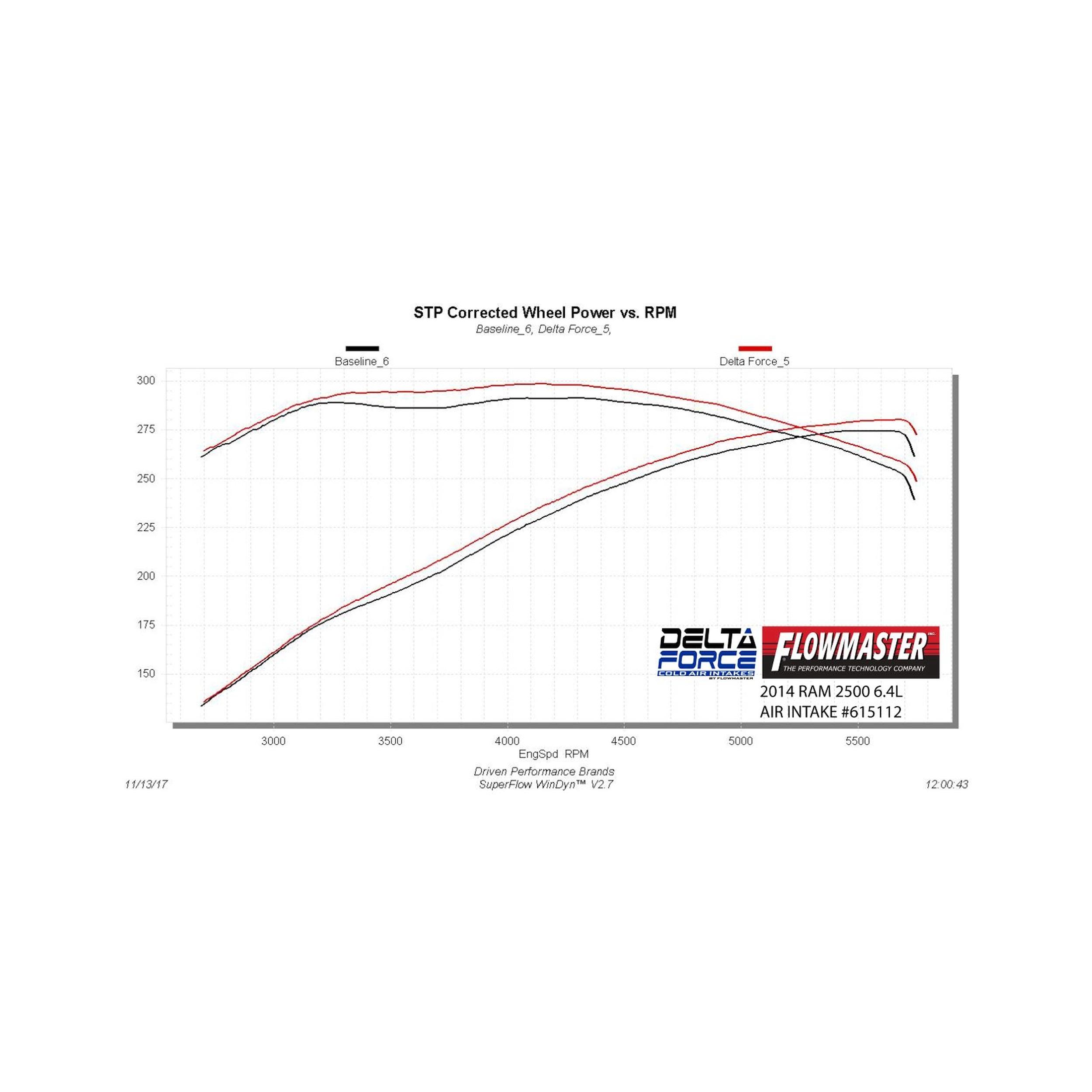 Flowmaster Performance Air Intake - Delta Force - 14-18 RAM 6.4L