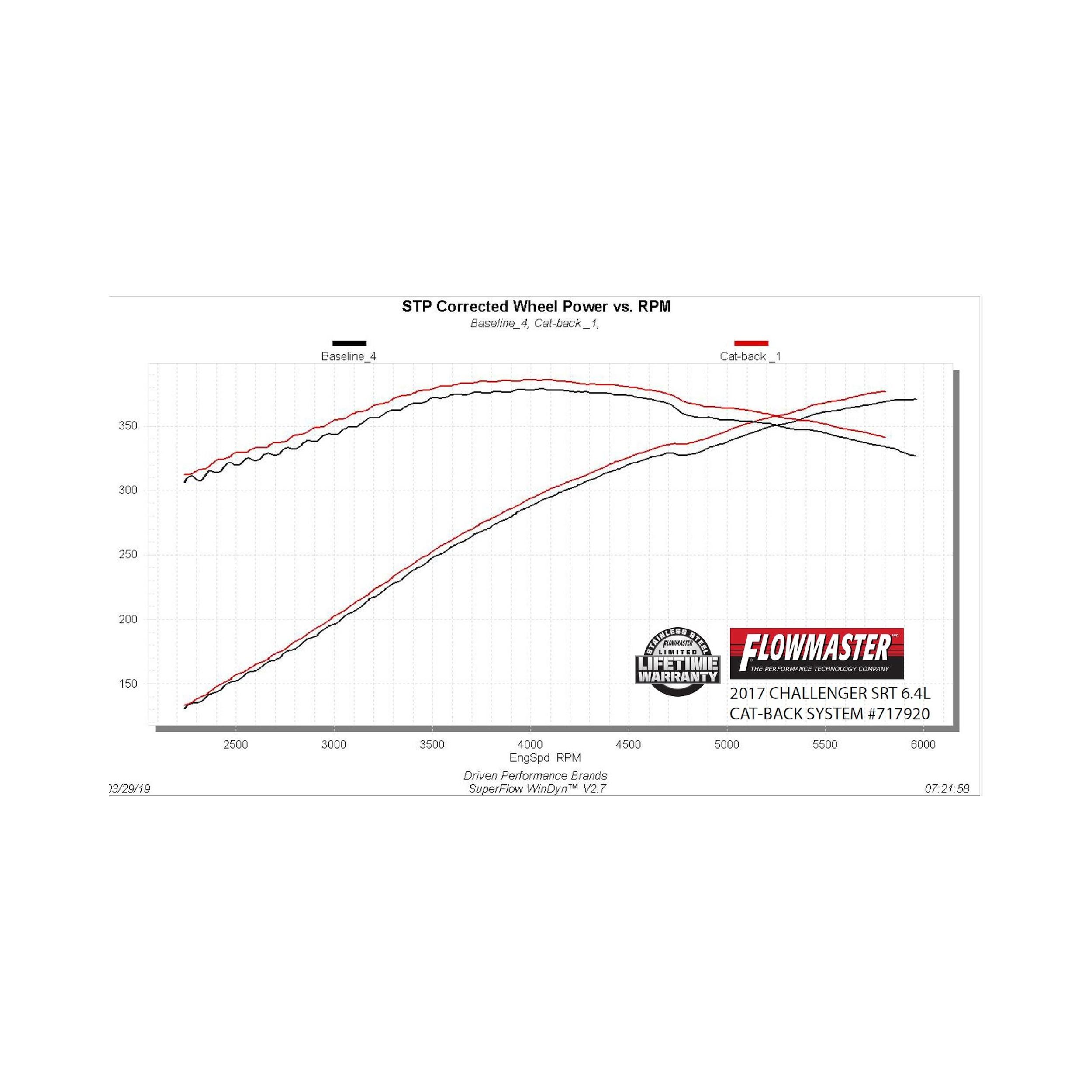 Flowmaster 717920 15-19 Dodge Challenger Srt Ffx Cb Dor