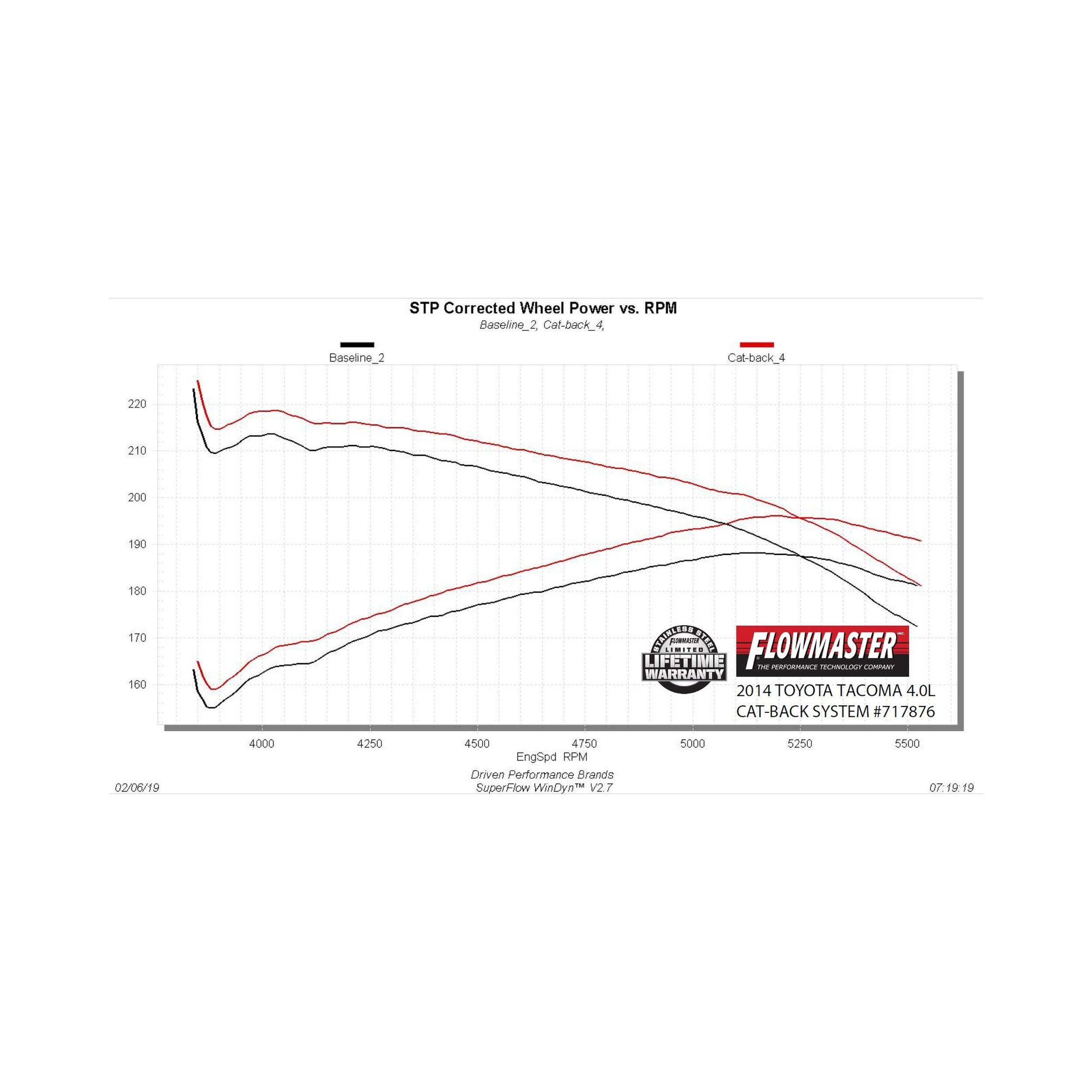 Flowmaster 05-15 Toyota Tacoma 4.0L Ffx Cb Dos  - 717876