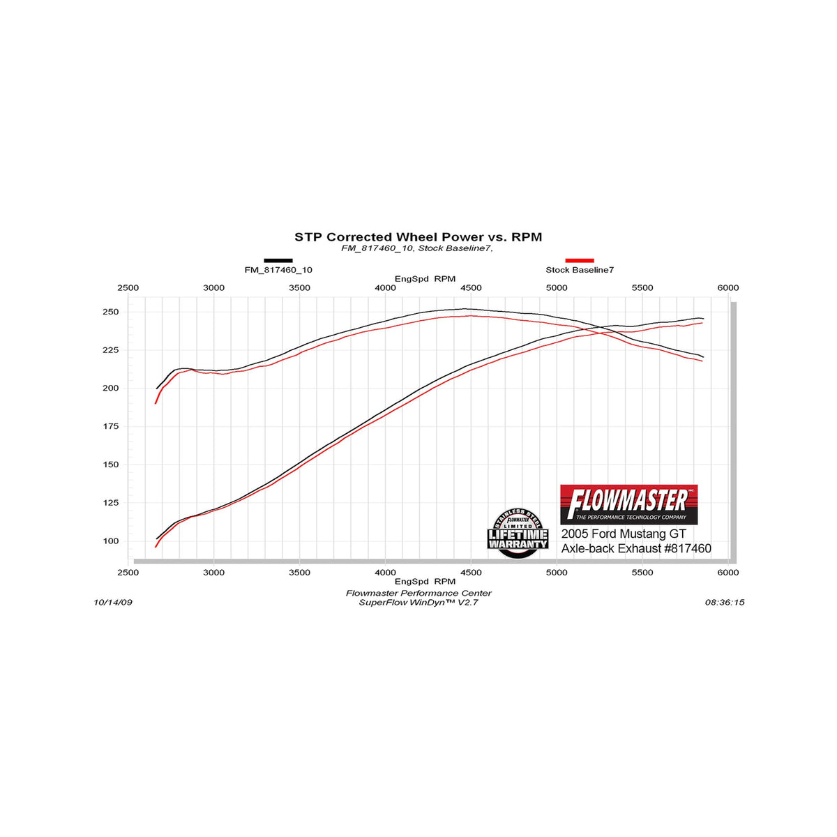 Flowmaster 05-2010 Mustang American Thunder Classic System