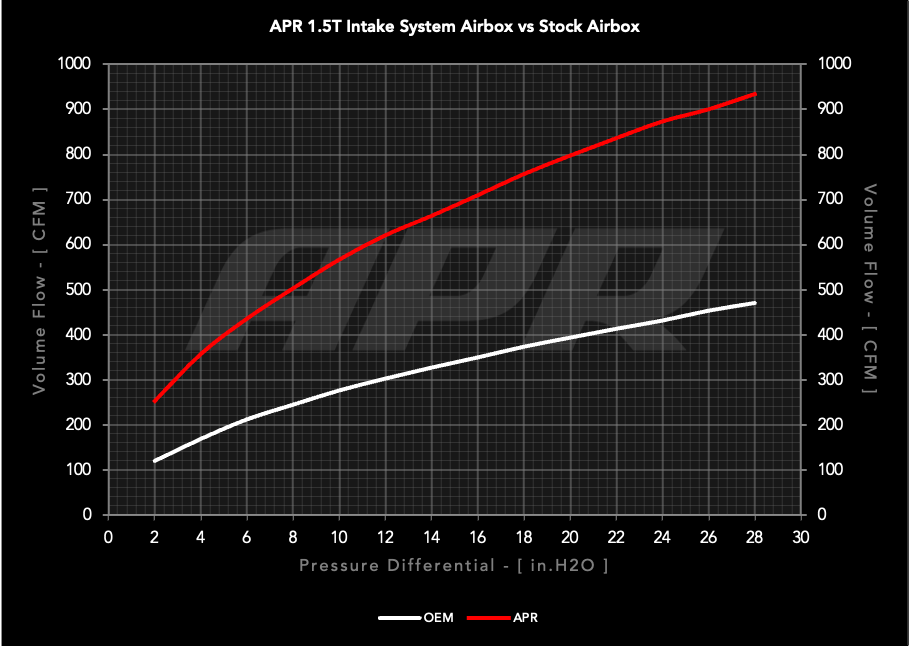 APR Open PEX Intake System - 1.5T EA211 (MQB) - CI100063