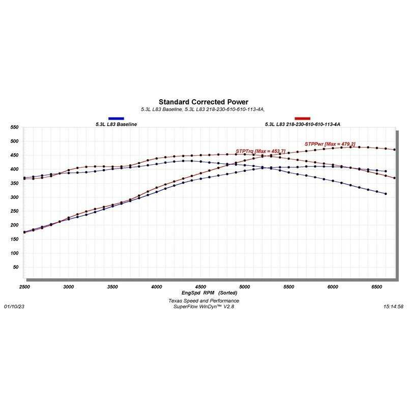 Texas Speed L83 V2 5.3L Cam Kit - 25-L83CAMKIT-V2