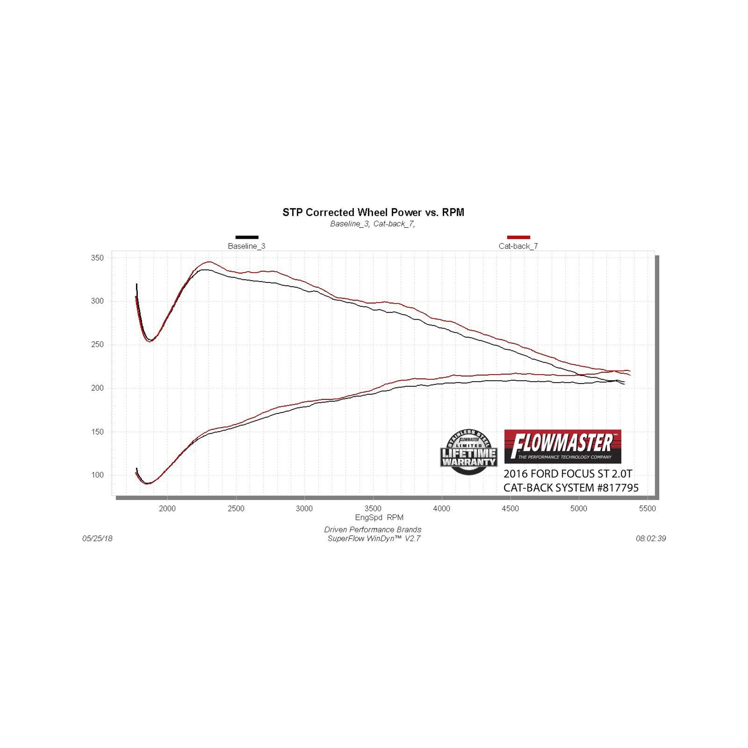 Flowmaster 817795 13-18 Ford Focus St, 2.0L Cat-Back Otl