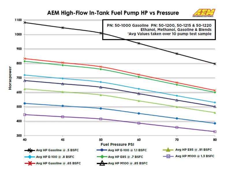 AEM 340lph High Flow In-Tank Fuel Pump (Offset Inlet) - 50-1000