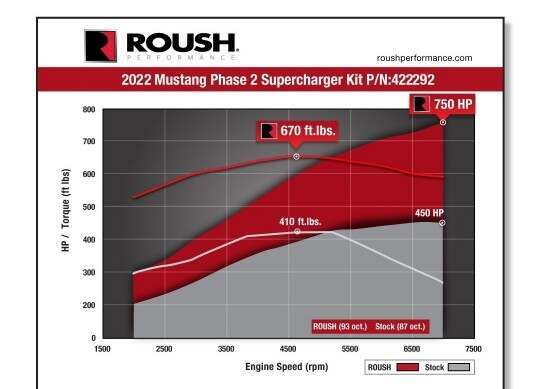 Roush Supercharger Kit (2022-2023 Mustang GT) - 422292