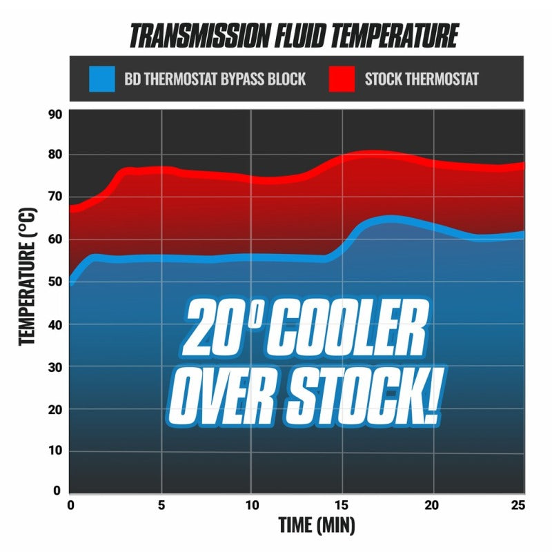 BD Diesel Cooler Bypass Delete (2014-2018 GM 6L80) - 1061530