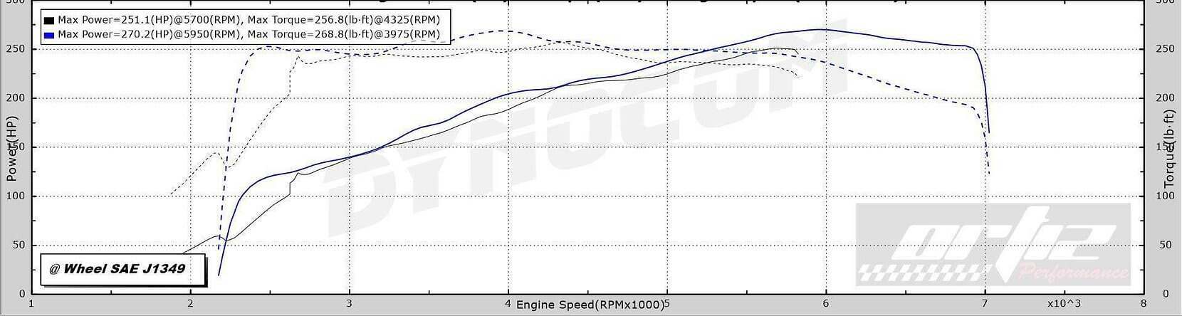 Ortiz Performance Cyclone Power Pack | 2011-2014 Mustang 3.7L - 7