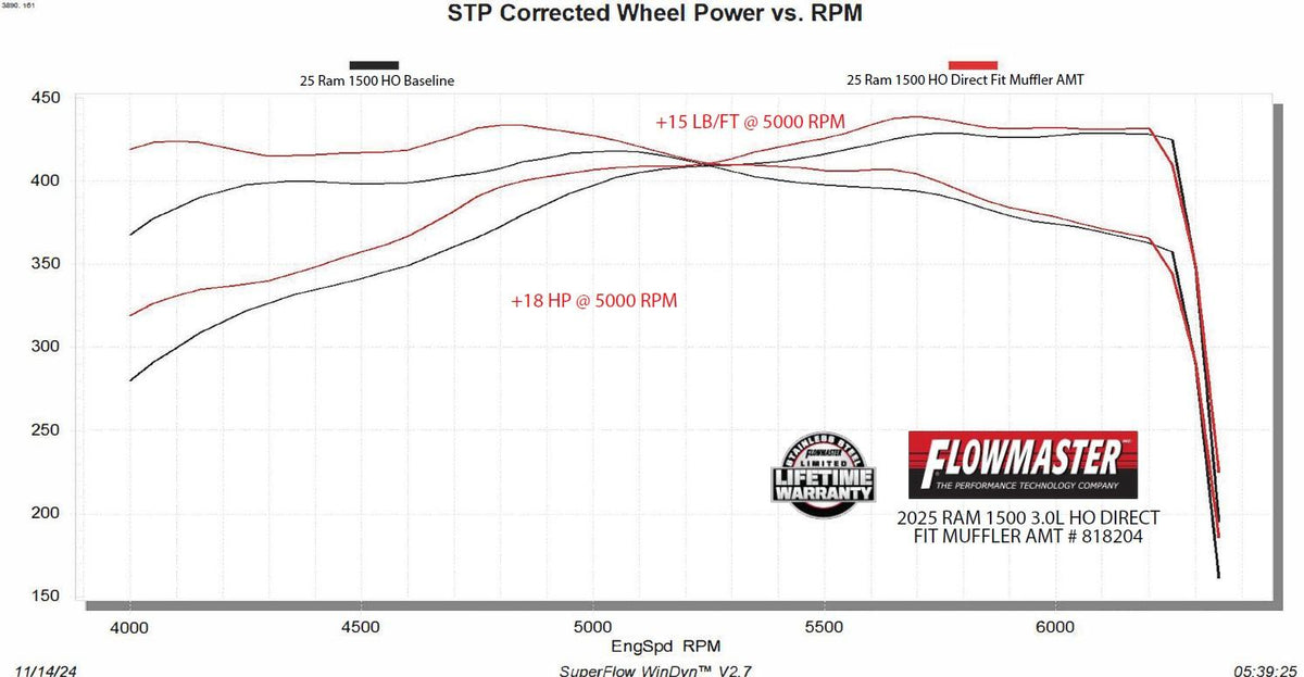 Flowmaster American Thunder Direct Fit Muffler (2025 1500) - 818204