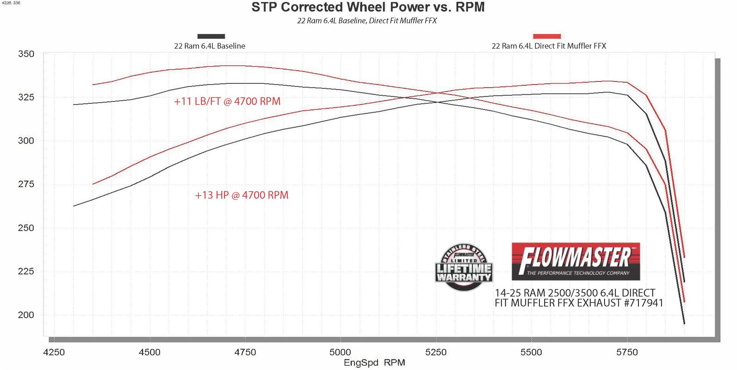 Flowmaster Flow FX Direct Fit Muffler (2014-2025 2500, 3500) - 717941