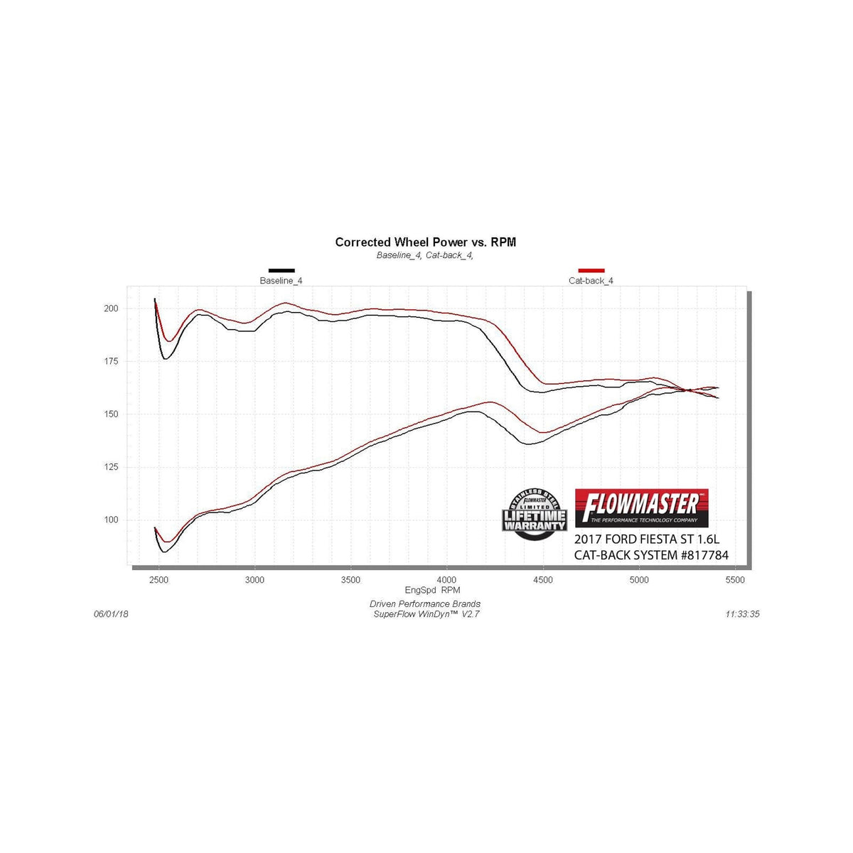 Flowmaster 817784 14-17 Ford Fiesta St, 1.6L Cat-Back Amt