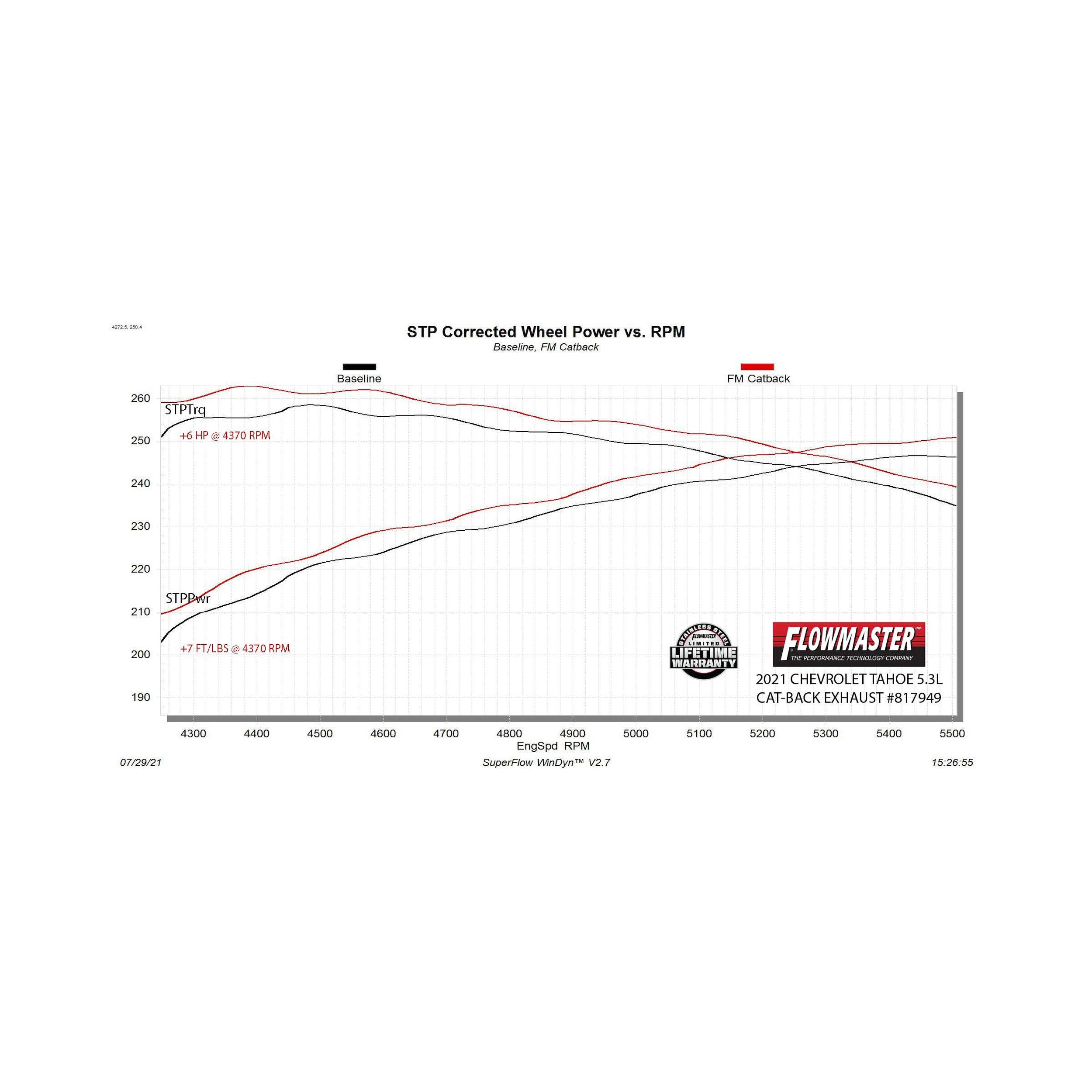 Flowmaster Force II Cat-Back Exhaust System - 817949