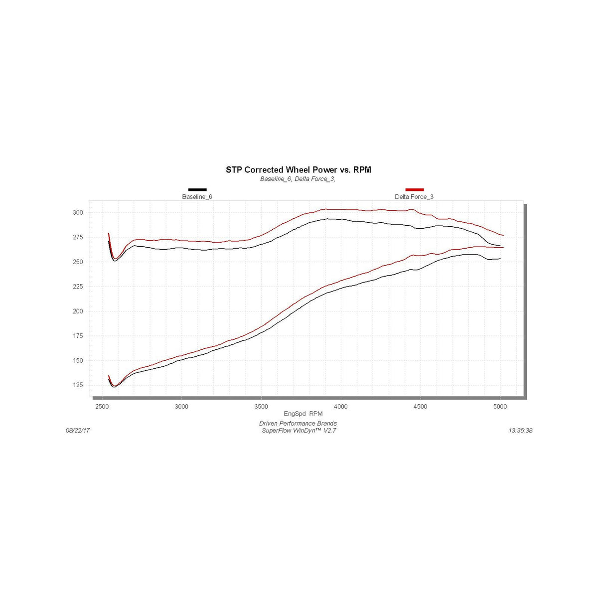 Flowmaster Performance Air Intake - Delta Force - 11-16 F250 & F350 w/ 6.2L