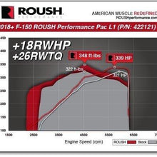 Roush 422121 2018-2019 F-150 5.0L Performance Pac LEVEL 1