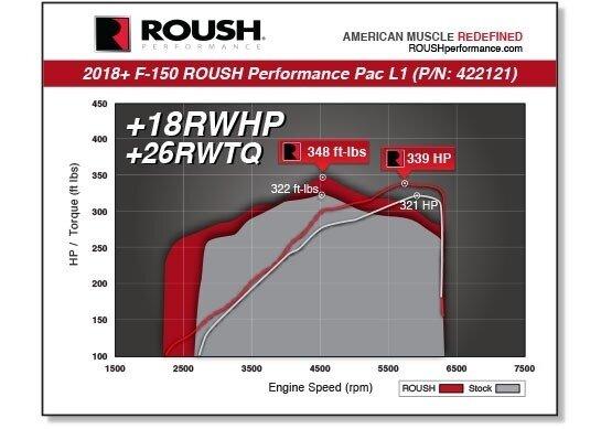 Roush 422121 2018-2019 F-150 5.0L Performance Pac LEVEL 1