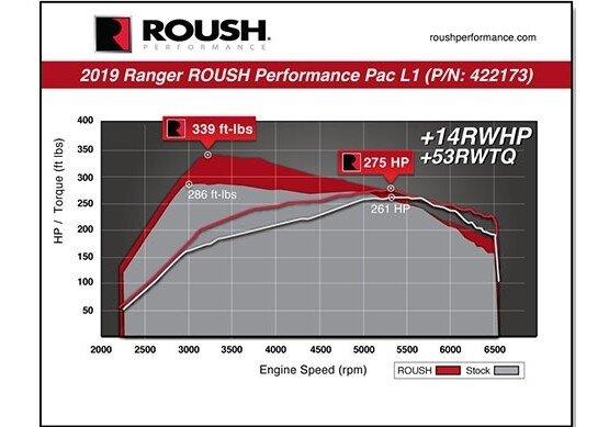 Roush 422173 Performance Pac - Level 1 (2019-2020 Ranger 2.3L)