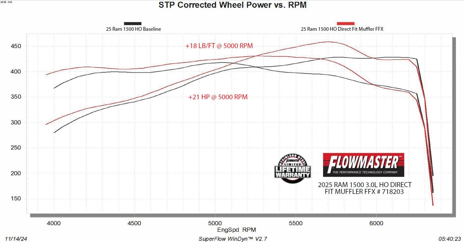Flowmaster Flow FX Direct Fit Muffler (2025 1500) - 718203