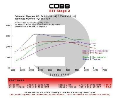 COBB Tuning Ford Focus Stage 2 Power Package Less AP