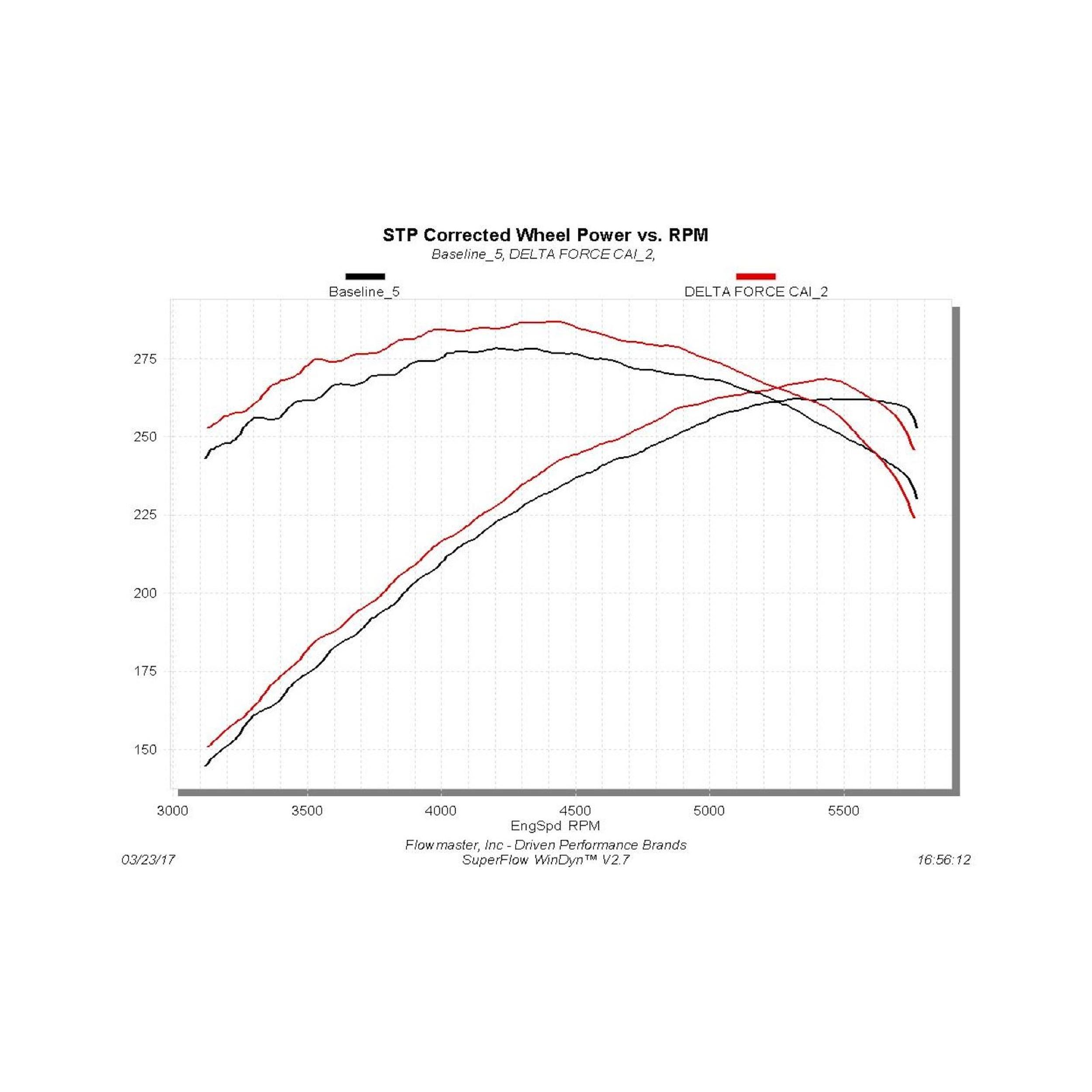 Flowmaster Performance Air Intake - Delta Force - RAM 5.7L
