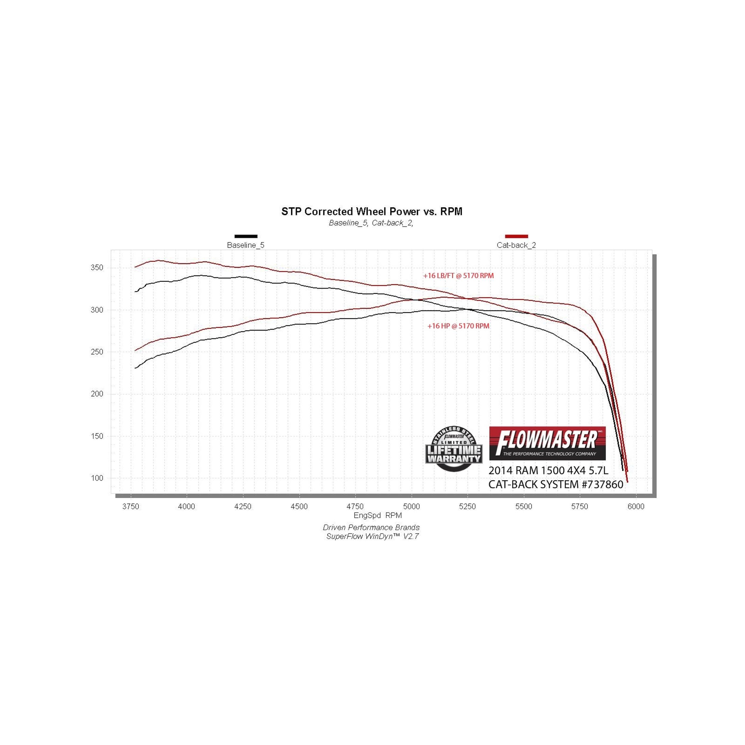 Flowmaster Signature Series Exhaust System (2009-2024 1500 Classic , Ram 1500) - 737860