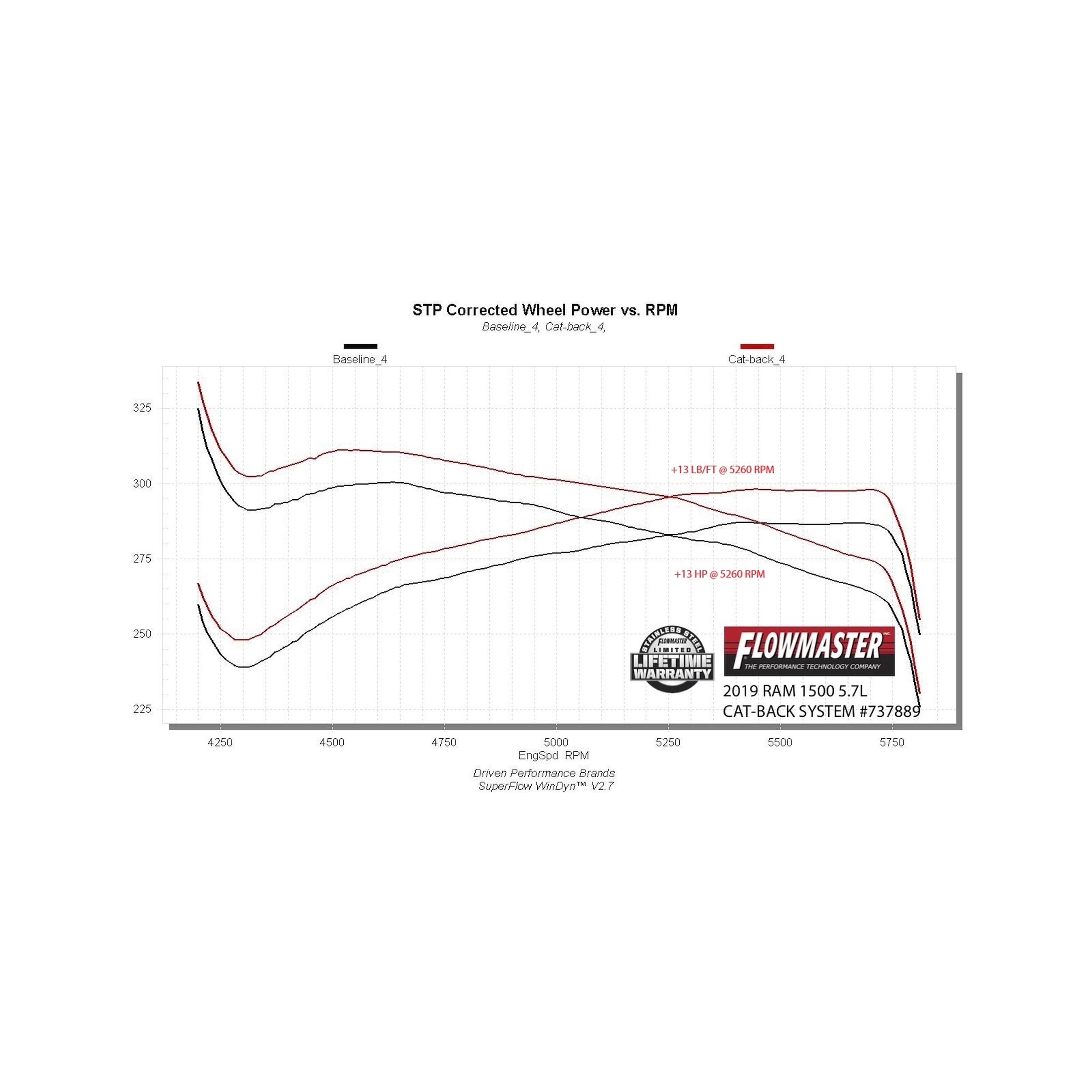 Flowmaster Signature Series Exhaust System (2019-2024 1500) - 737889
