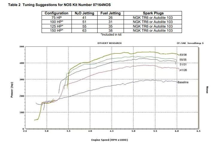 Nos 07164NOS Sniper 80Mm Gm Ls1 Nitrous Plate Wet Kit