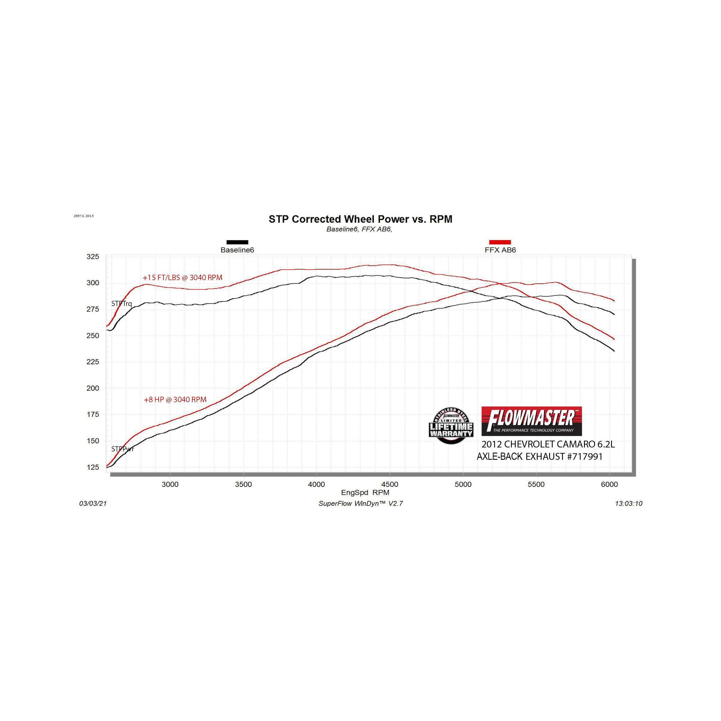 Flowmaster FlowFX Axle Back Exhaust System (2010-2015 Chevrolet Camaro 6.2L) - 717991