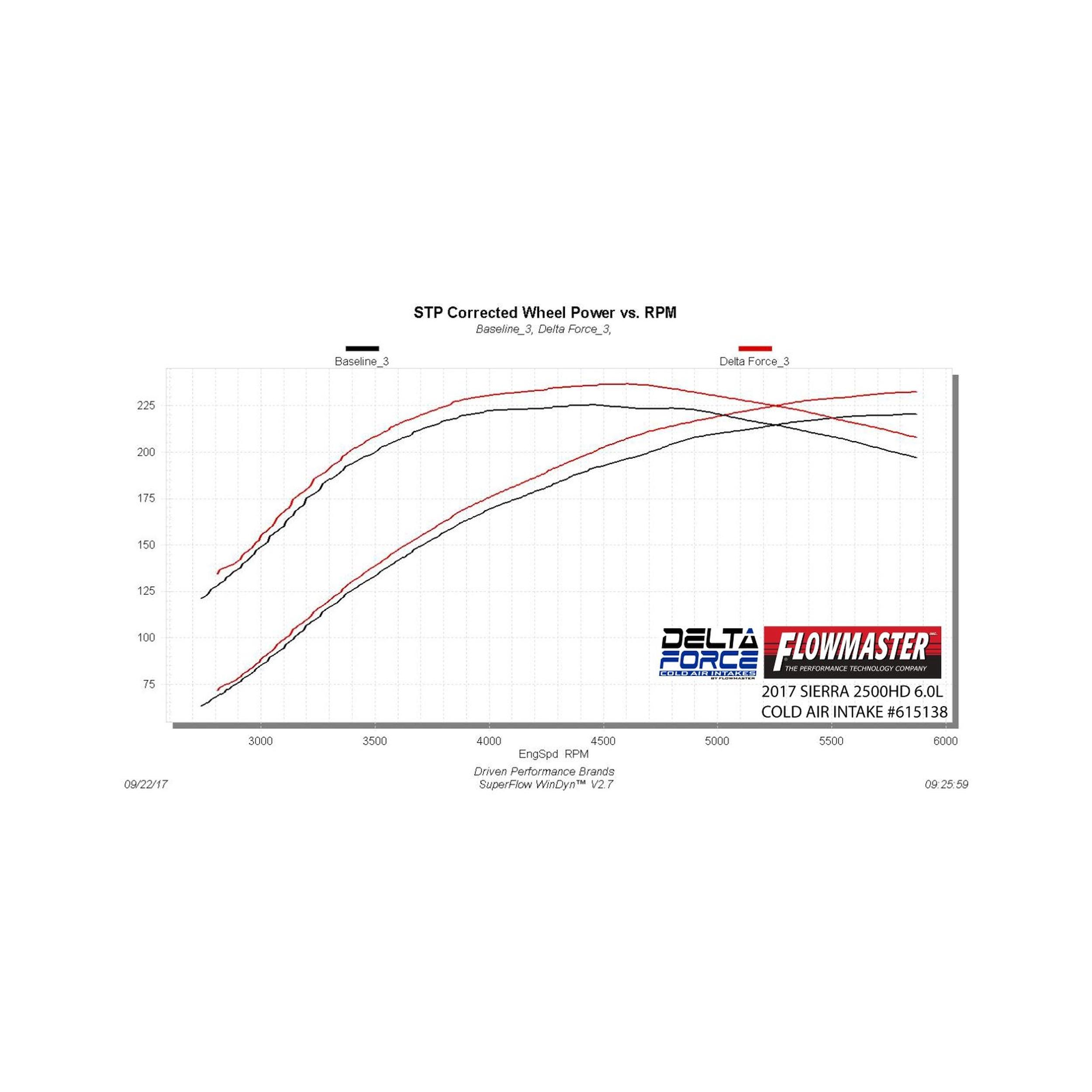 Flowmaster Performance Air Intake - Delta Force - 16-18 2500HD 6.0L
