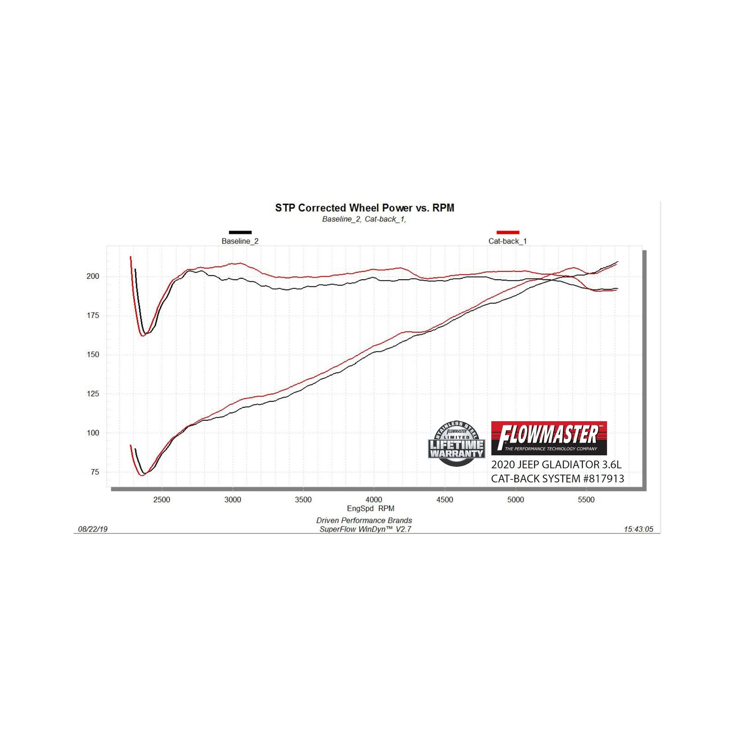 Flowmaster 2020 Jeep Gladiator 3.6L Amt Cb Dos  - 817913