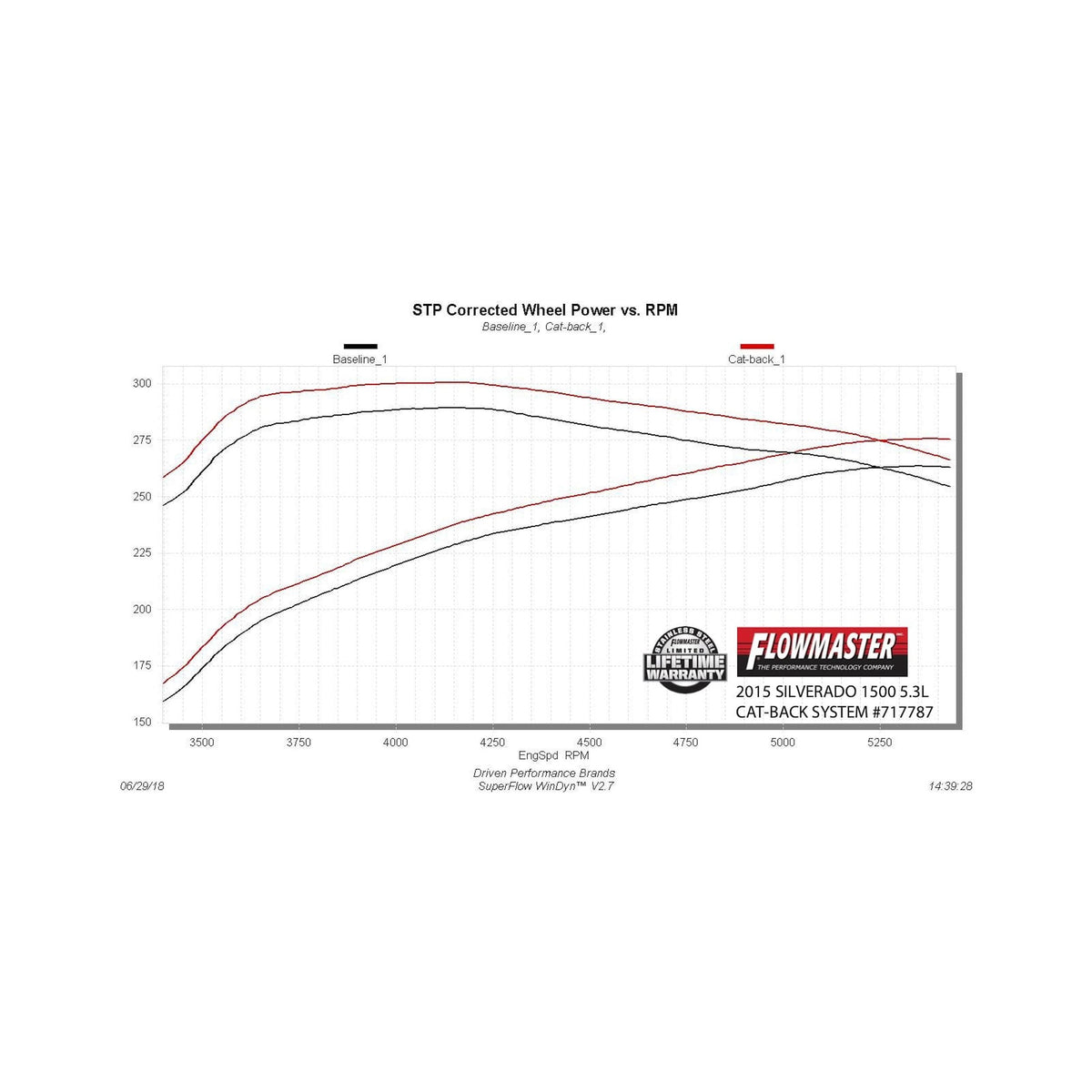 Flowmaster 717787 14-18 Gm 1500 5.3L Cc&Dc Ffx Doss