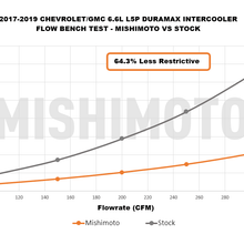 Mishimoto MMINT-DMAX-17KBKBK Duramax Intercooler Kit - Black w/ WBK Pipes (2017-2019 Chevrolet / GMC 6.6L Duramax L5P)