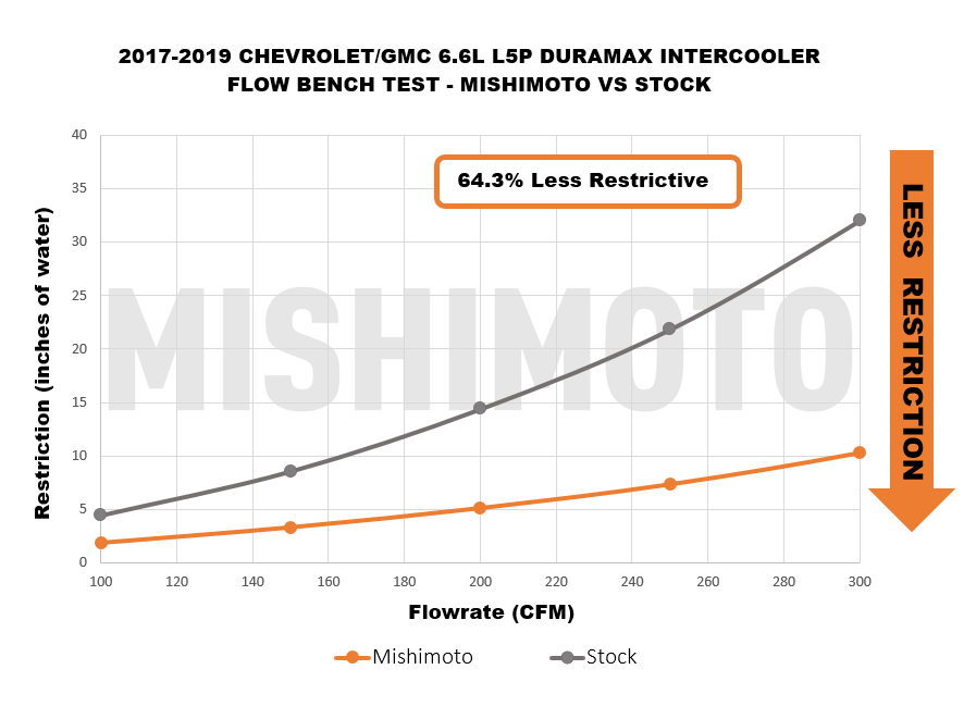 Mishimoto MMINT-DMAX-17KBKBK Duramax Intercooler Kit - Black w/ WBK Pipes (2017-2019 Chevrolet / GMC 6.6L Duramax L5P)