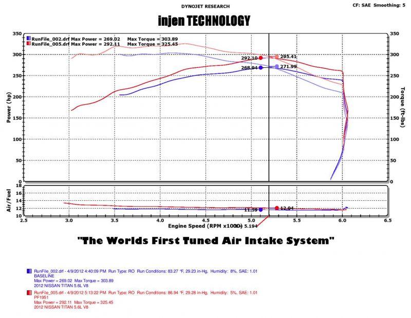 Injen PF cold air intake system with SuperNano-Web Dry Air filter (2004-2015 QX56, Armada, Titan 5.6L) - PF1952WB