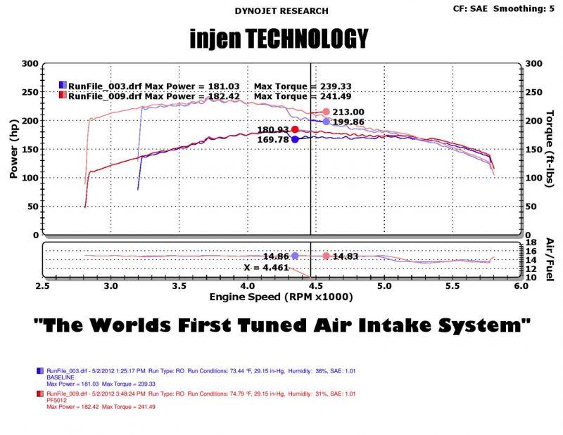 Injen PF cold air intake system with SuperNano-Web Dry Air filter (2005-2009 Grand Cherokee 4.7L) - PF5012P