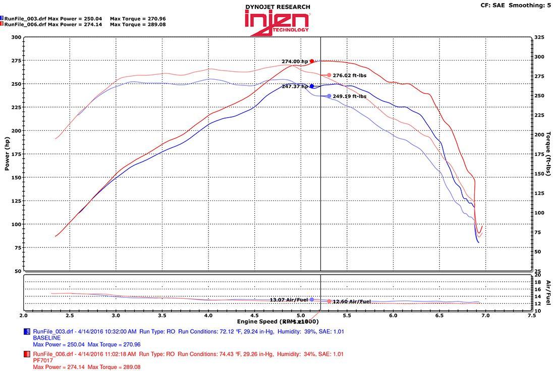 Injen PF cold air intake system with SuperNano-Web Dry Air filter (2016-2020 Camaro 2.0L Turbo) - PF7017WB