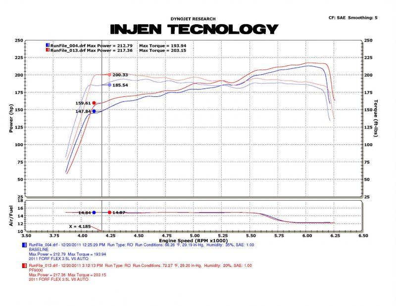 Injen PF cold air intake system with SuperNano-Web Dry Air filter (2009-2012 Flex 3.5L) - PF9065WB