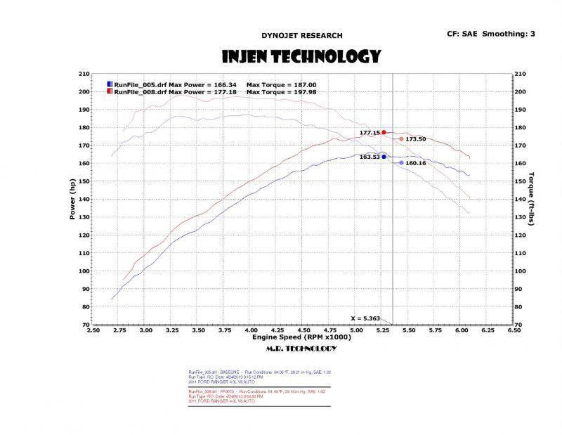 Injen PF cold air intake system with SuperNano-Web Dry Air filter (2004-2011 Ranger 4.0L) - PF9070WB