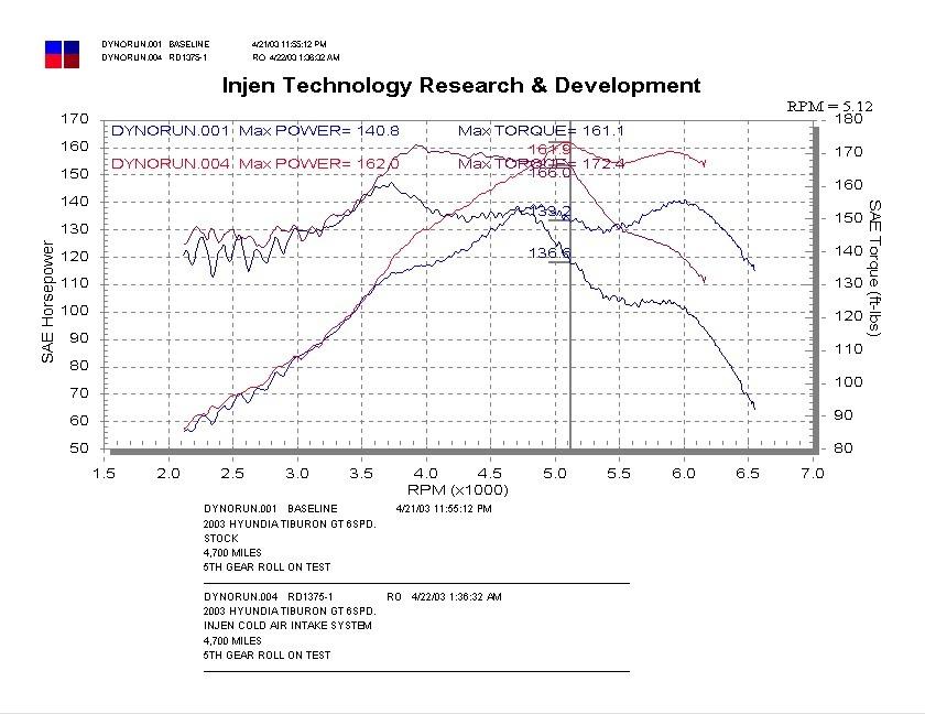 Injen RD cold air intake system with SuperNano-Web Dry Air filter   (2003-2004 Tiburon 2.7L) - RD1375P
