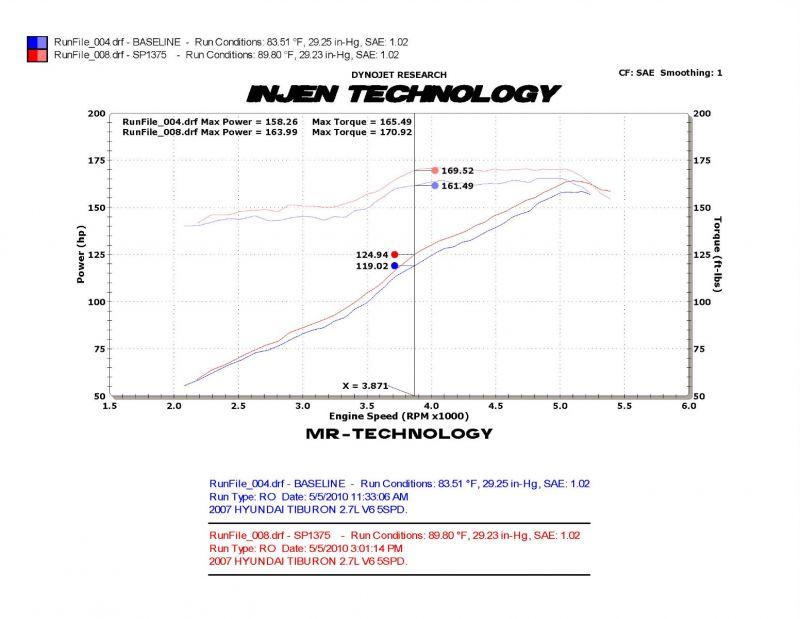 Injen SP tuned cold air intake system with SuperNano-Web Dry Air filter (2003-2008 Tiburon 2.7L) - SP1375P