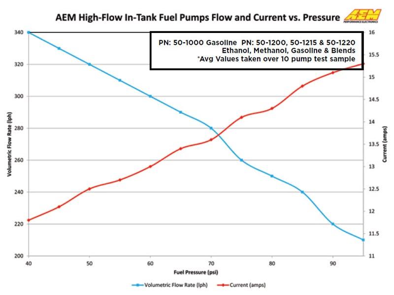AEM 340lph High Flow In-Tank Fuel Pump (Offset Inlet) - 50-1000