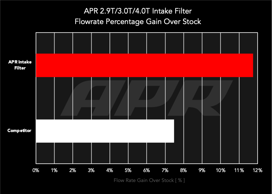 APR Intake Filter - 4M/9Y/SUV - 2.9T/3.0T/4.0T - RF100022