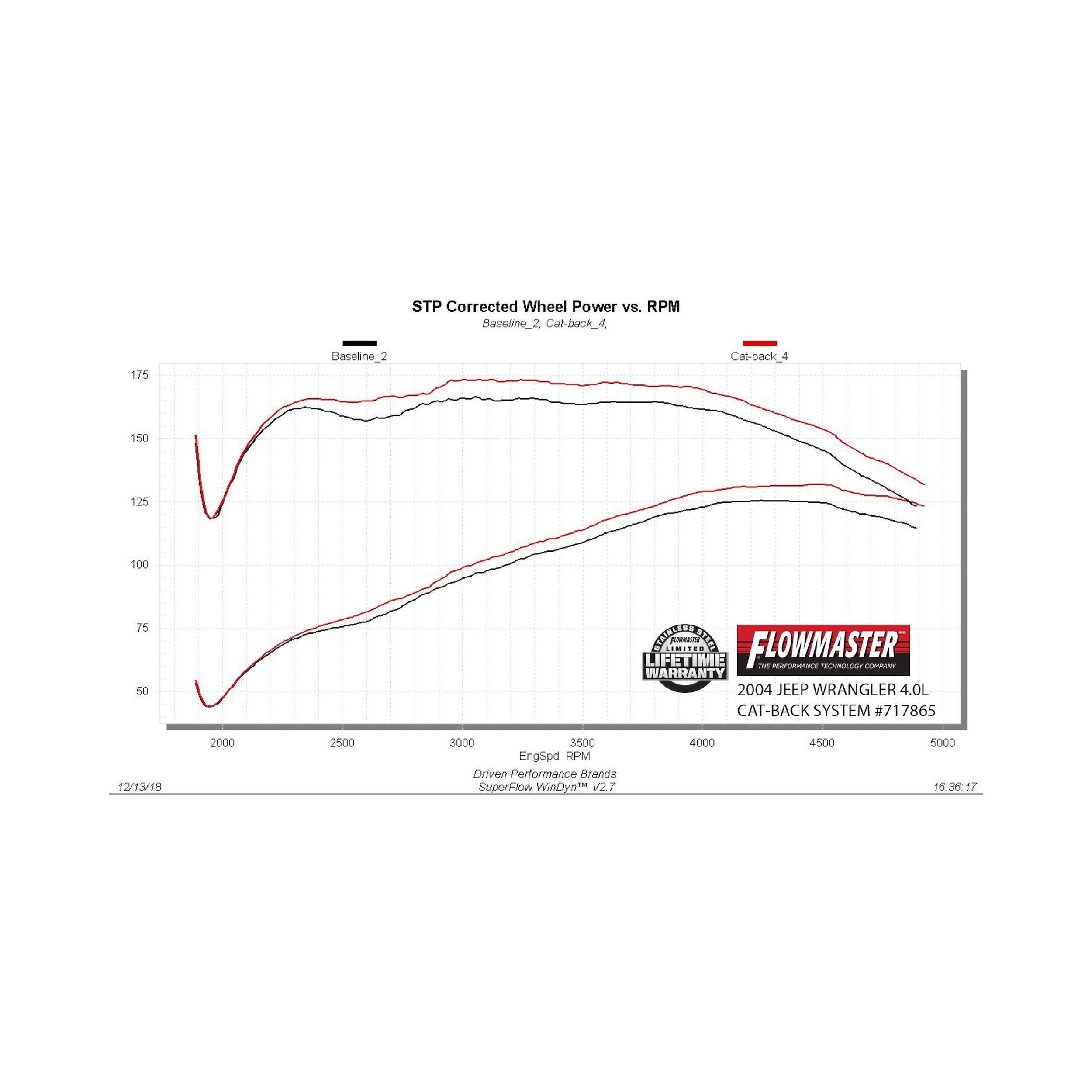Flowmaster 00-06 Jeep Wrangler Tj 4.0L Ffx Sor  - 717865