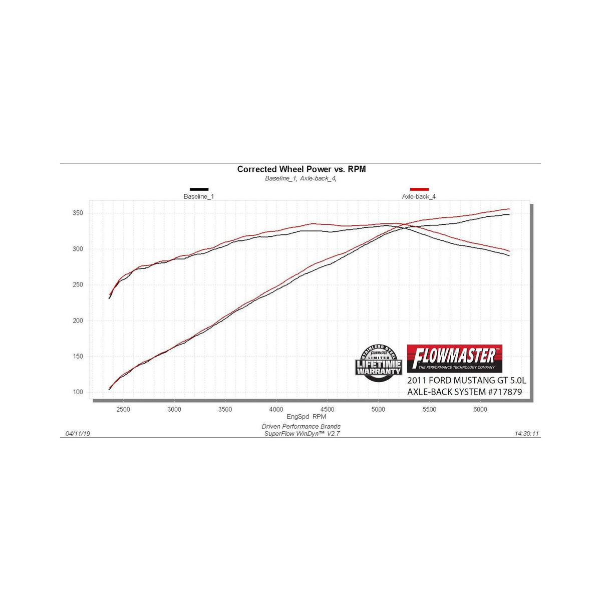 Flowmaster FlowFX Axle-Back Exhaust System (2011-2012 Mustang GT, Boss 302 5.0) - 717879