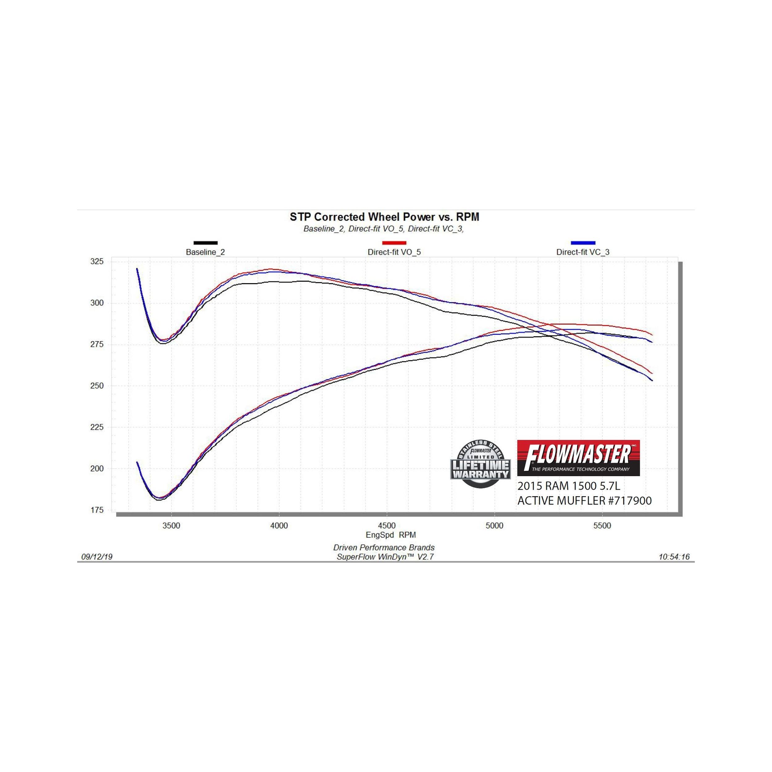 Flowmaster 09-19 Ram 1500 5.7L Direct Fit, Active  - 717900