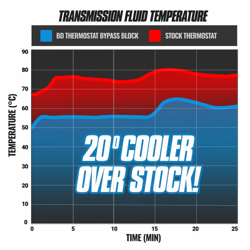 BD Diesel Cooler Bypass Delete (2014-2018 GM 6L80) - 1061530