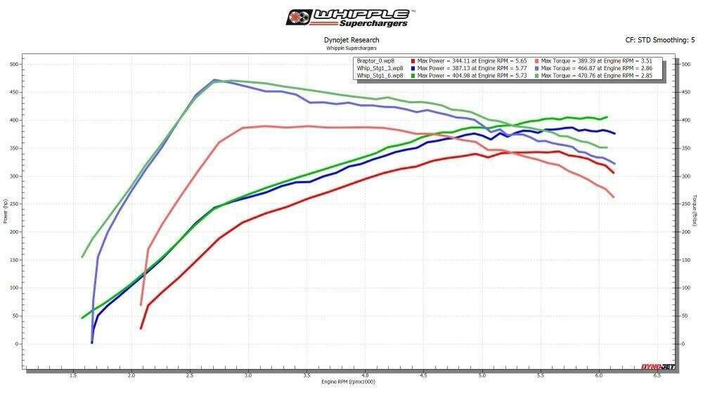 Whipple Superchargers Tomahawk Flash Device with Calibration (2022-2023 Ford Bronco Raptor 3.0L)