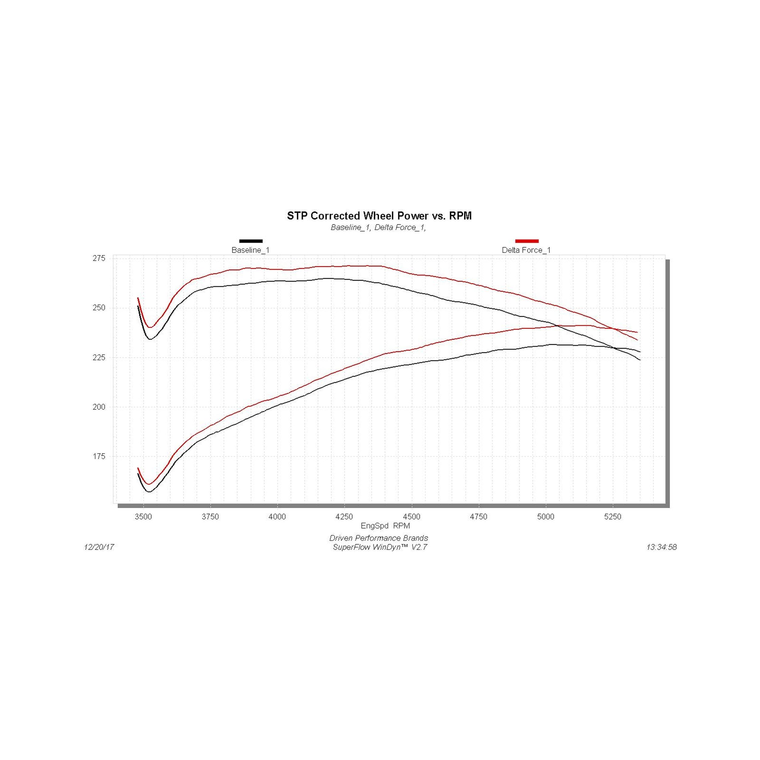 Flowmaster Performance Air Intake - Delta Force - 03-08 Ram 5.7L