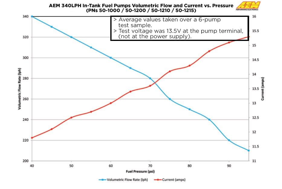 AEM E85 Hi Flow Fuel Pump - 50-1220