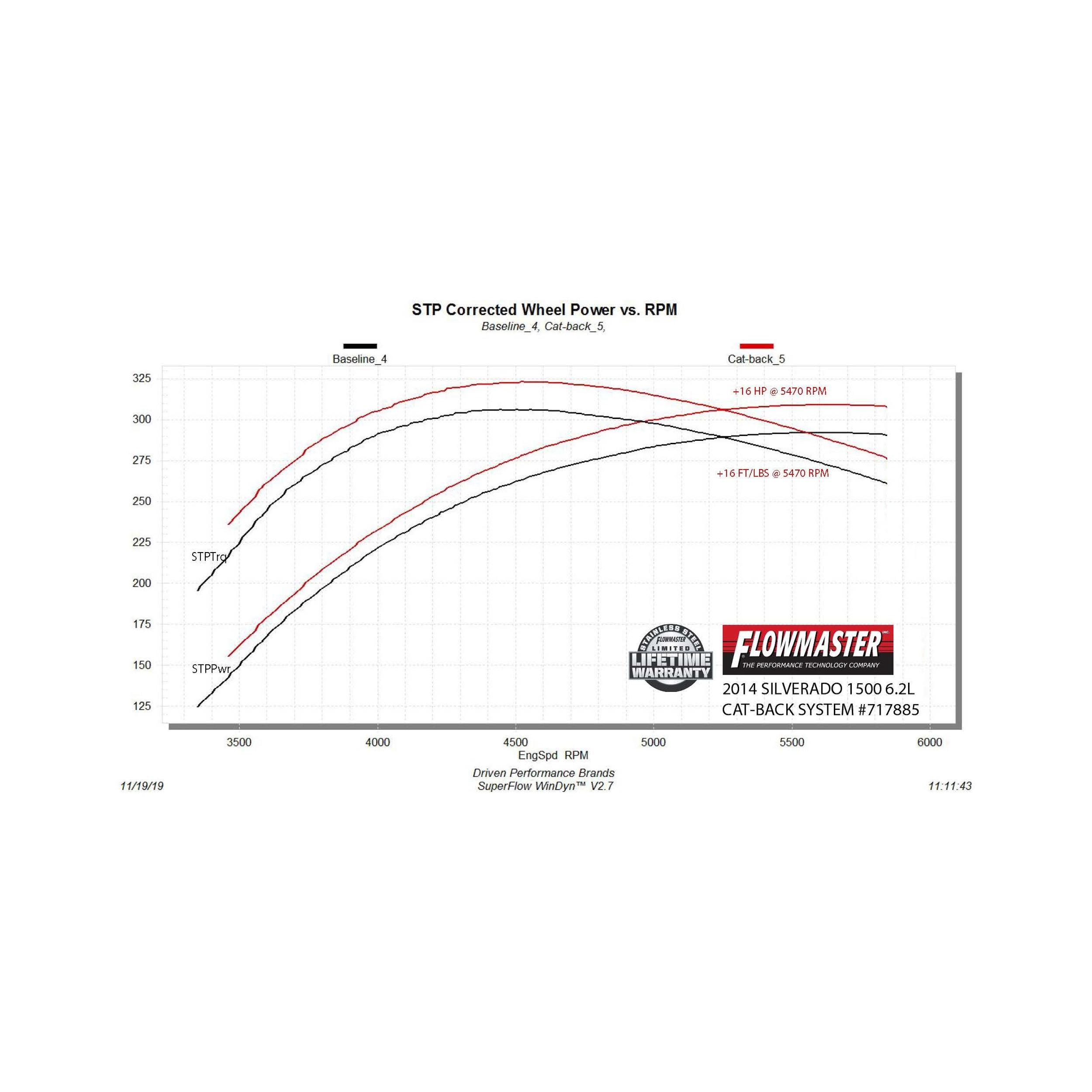Flowmaster FlowFX Cat-Back Exhaust System (2011-2018 GM Silverado/Sierra 1500 6.2L V8) - 717885